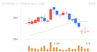 Ｊストリーム(4308)の日足チャート
