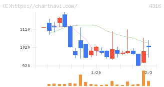 ビーマップ(4316)の日足チャート