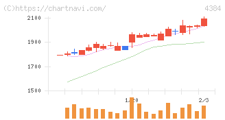 ラクスル(4384)の日足チャート