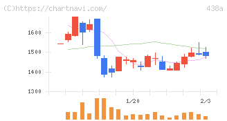 インフキュリオン(438A)の日足チャート