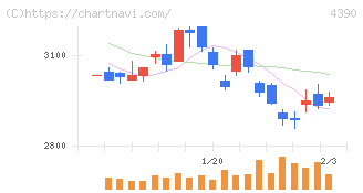 アイ・ピー・エス(4390)の日足チャート