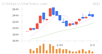 サイエンスアーツ(4412)の日足チャート