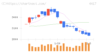 グローバルセキュリティエキスパート(4417)の日足チャート