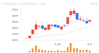 Ｋｕｄａｎ(4425)の日足チャート