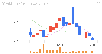ＥｄｕＬａｂ(4427)の日足チャート