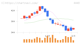 ｋｕｂｅｌｌ(4448)の日足チャート