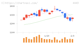 ギフティ(4449)の日足チャート