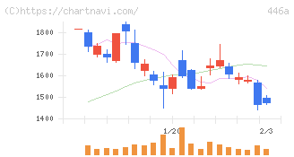 ノースサンド(446A)の日足チャート