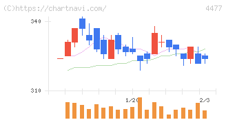 ＢＡＳＥ(4477)の日足チャート