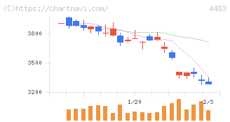 ＪＭＤＣ(4483)の日足チャート