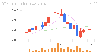 Ｓｐｅｅｅ(4499)の日足チャート