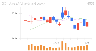 東和薬品(4553)の日足チャート