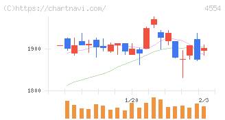 富士製薬工業(4554)の日足チャート