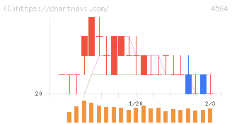 オンコセラピー・サイエンス(4564)の日足チャート