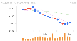 第一三共(4568)の日足チャート