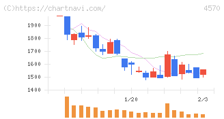免疫生物研究所(4570)の日足チャート