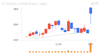 キャンバス(4575)の日足チャート