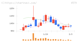 ラクオリア創薬(4579)の日足チャート