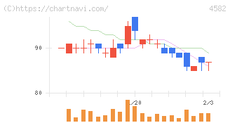 シンバイオ製薬(4582)の日足チャート