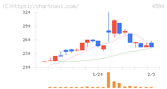 キッズウェル・バイオ(4584)の日足チャート