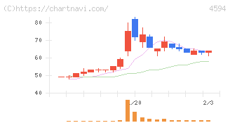 ブライトパス・バイオ(4594)の日足チャート