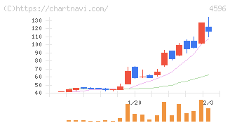 窪田製薬ホールディングス(4596)の日足チャート
