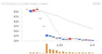 Ｄｅｌｔａ－Ｆｌｙ　Ｐｈａｒｍａ(4598)の日足チャート