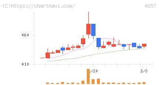 環境管理センター(4657)の日足チャート