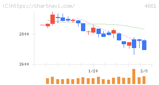 オリエンタルランド(4661)の日足チャート