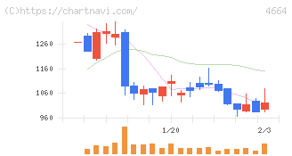 ＲＳＣ(4664)の日足チャート