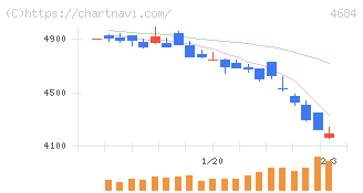 オービック(4684)の日足チャート