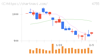 楽天グループ(4755)の日足チャート