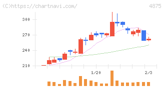 メディシノバ(4875)の日足チャート