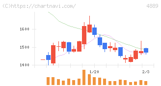 レナサイエンス(4889)の日足チャート
