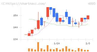 ノイルイミューン・バイオテック(4893)の日足チャート
