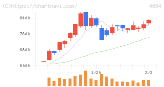 クオリプス(4894)の日足チャート