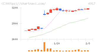 マンダム(4917)の日足チャート