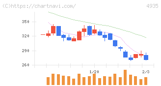 リベルタ(4935)の日足チャート