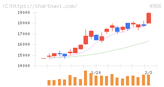 上村工業(4966)の日足チャート