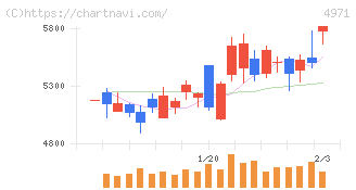 メック(4971)の日足チャート