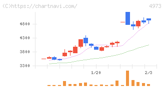 日本高純度化学(4973)の日足チャート