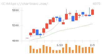 ＪＣＵ(4975)の日足チャート
