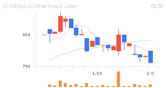 Ｒｅｂａｓｅ(5138)の日足チャート