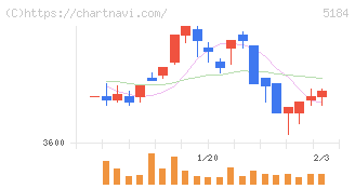 ニチリン(5184)の日足チャート