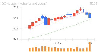 日本板硝子(5202)の日足チャート