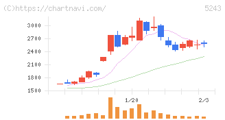 ｎｏｔｅ(5243)の日足チャート