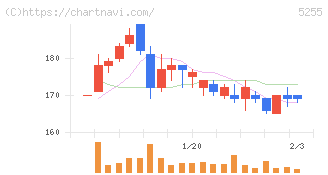 モンスターラボ(5255)の日足チャート