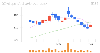ジオスター(5282)の日足チャート
