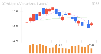 アジアパイルホールディングス(5288)の日足チャート