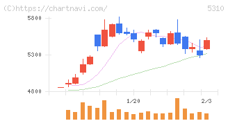 東洋炭素(5310)の日足チャート